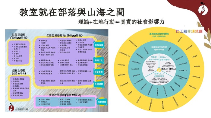 【學士班】115學年度｜發社系單獨招生懶人包圖片