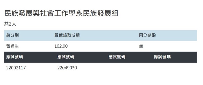 【學士班】115學年度分發入學｜榜單圖片
