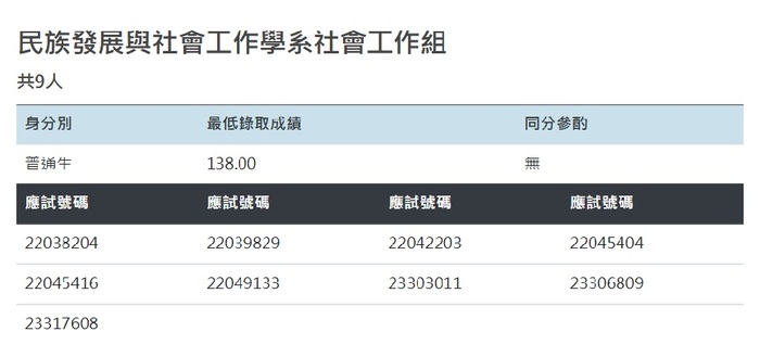 【學士班】115學年度分發入學｜榜單圖片